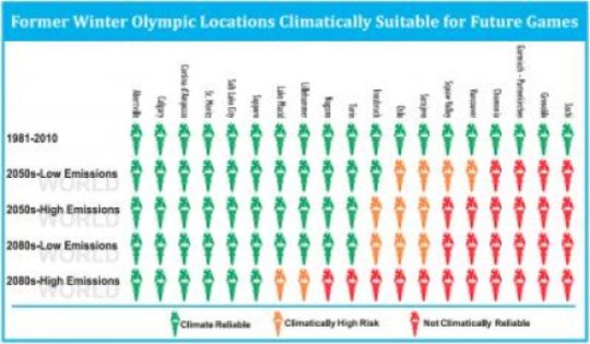 Climate change threatens Winter Olympics: Only six of previous Winter Games …